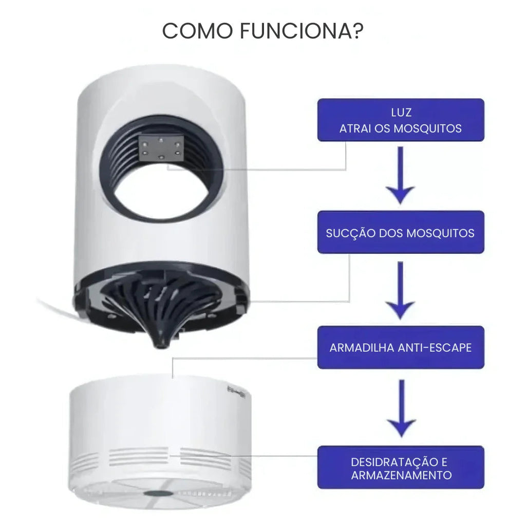 Armadilha Mata Mosquito UV USB Silenciosa 360°