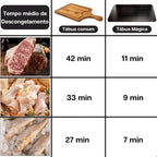 Tábua para Descongelar Carnes 4x Mais Rápido
